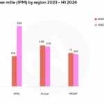 Adjust’s Latest Report Reveals Key Strategies for Optimizing Q4 Shopping App Campaigns Amidst Explosive Growth in Southeast Asia