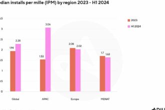 Adjust’s Latest Report Reveals Key Strategies for Optimizing Q4 Shopping App Campaigns Amidst Explosive Growth in Southeast Asia