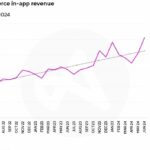 Global Shopping App Installs Skyrocket by 61% in H1 2024, APAC Leads the Surge, Says Adjust Report