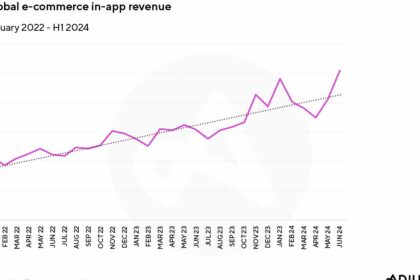 Global Shopping App Installs Skyrocket by 61% in H1 2024, APAC Leads the Surge, Says Adjust Report