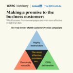 New Research Reveals B2B Customer Promise Campaigns Boost Market Share and Brand Health