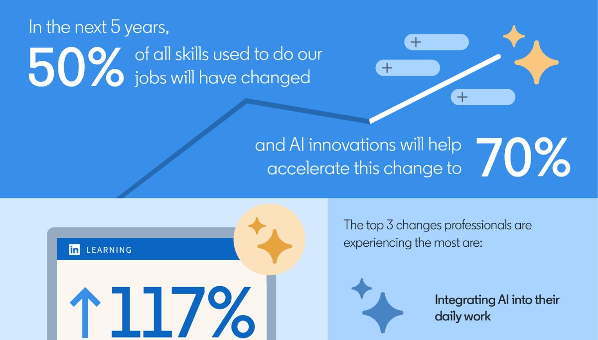 LinkedIn's Work Change Snapshot 2024 AI Adoption and Emerging Skills Propel APAC's Rapid Workplace Evolution